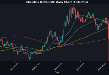 Crypto Update: Chainlink Edges Higher 1.65% – Market Analysis