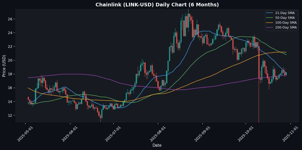 Chainlink Daily Chart
