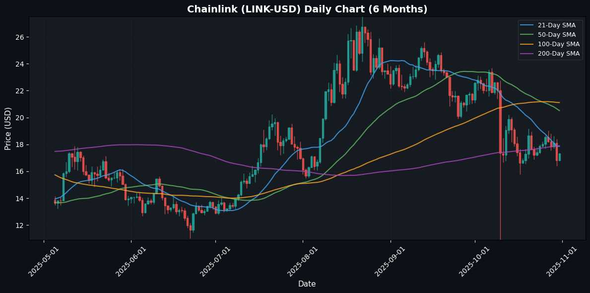 Crypto Update: Chainlink Advances 3.07% - Market Analysis Chainlink Daily Chart