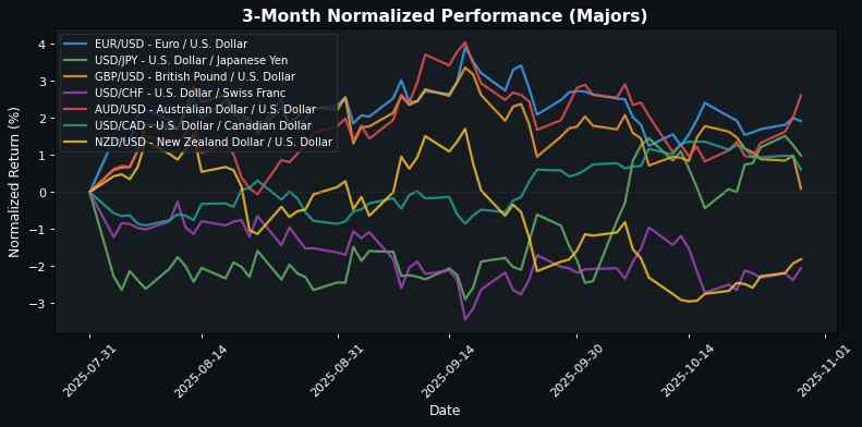 Major Pairs Normalized Performance