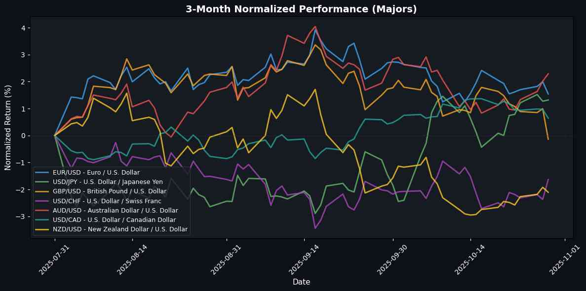 Major Pairs Normalized Performance