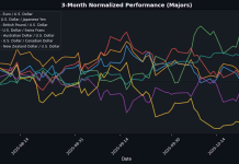 USD/JPY Soars as Fed Maintains Hawkish Stance; NZD/USD Faces Downward Pressure