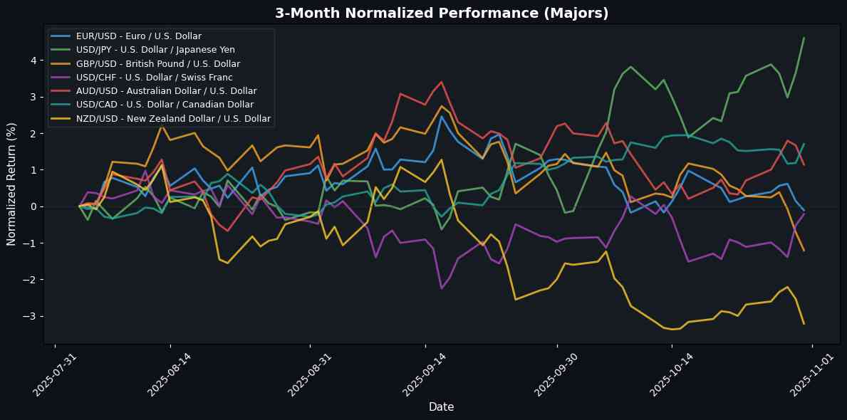USD/JPY Soars as Fed Maintains Hawkish Stance; NZD/USD Faces Downward Pressure Major Pairs Normalized Performance