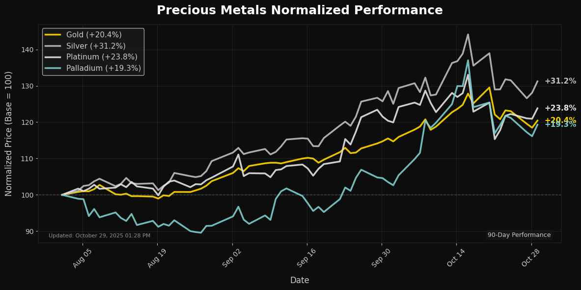 Precious Metals Performance