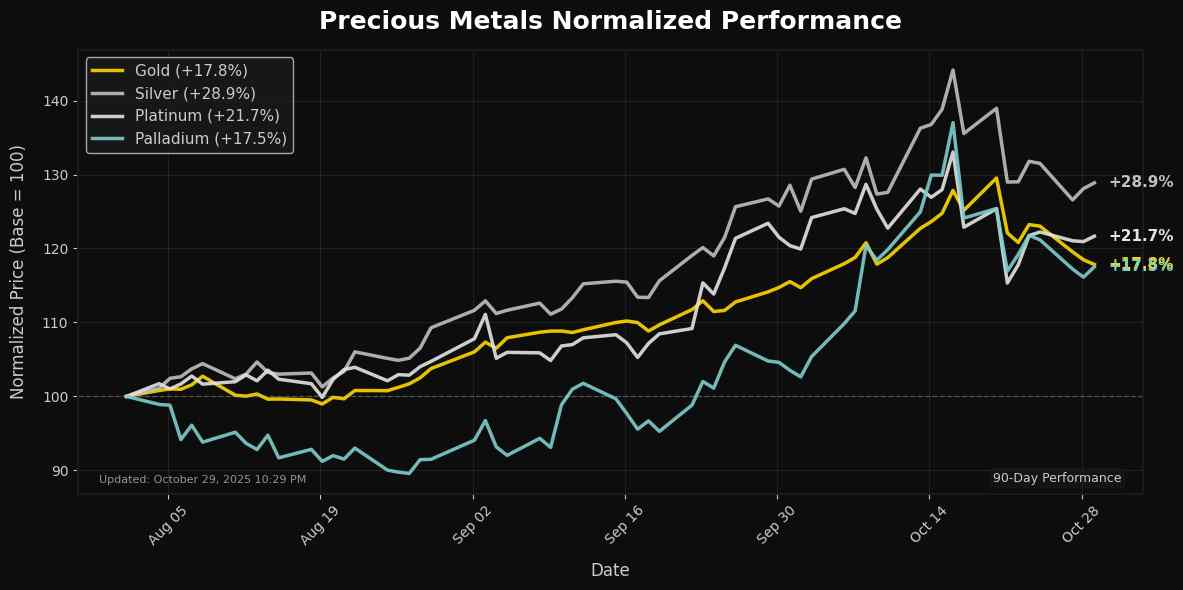 Precious Metals Performance