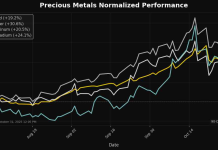 Precious Metals Update: Platinum Declines 1.02%