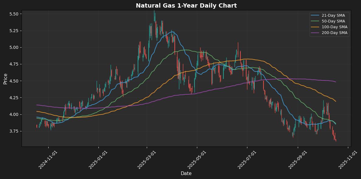 Weak Friday for Energy Commodities Natural Gas Daily Chart