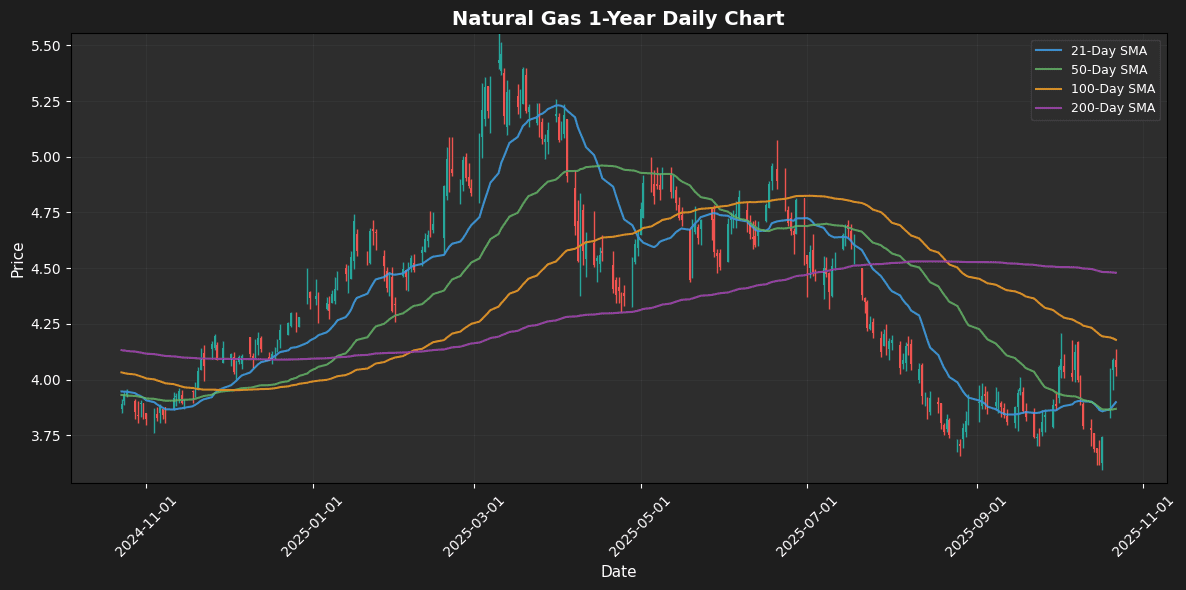 Natural Gas Daily Chart