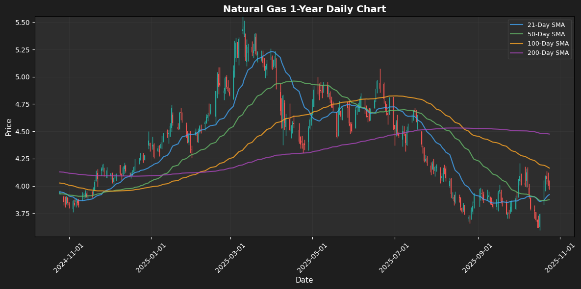 Energy Market Snapshot: Natural Gas Declines 1.39% Natural Gas Daily Chart