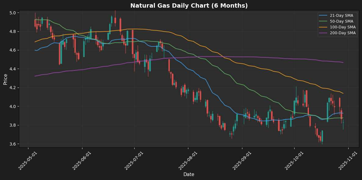 Natural Gas Chart