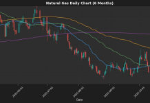 Energy Update: Natural Gas Rallies 2.73%