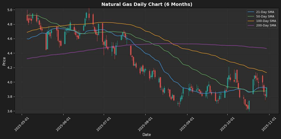 Energy Update: Natural Gas Rallies 2.73% Natural Gas Chart