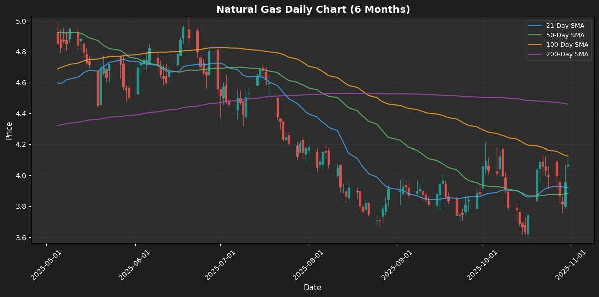 Natural Gas Chart