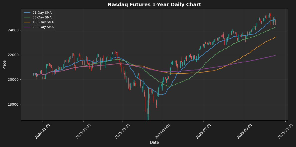 US Premarket Report: Dow Futures Rebound Amid Banking Concerns - October 17, 2025 Nasdaq Futures Chart