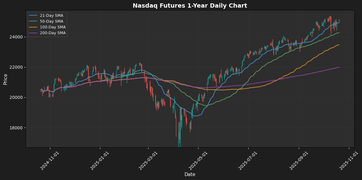 Nasdaq Futures Chart