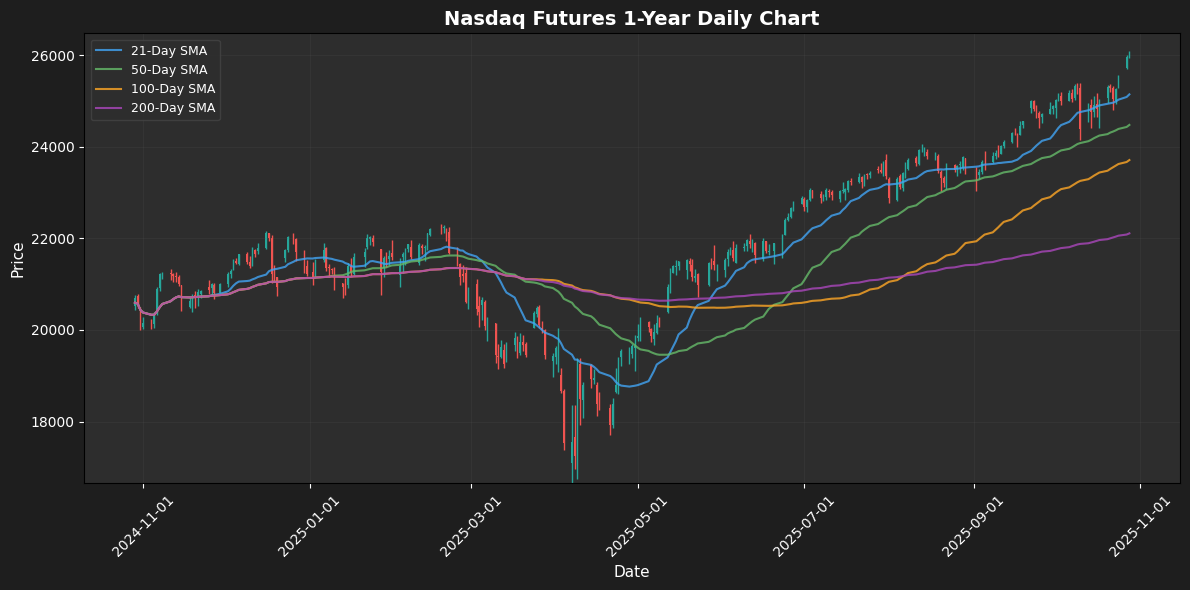 nq_f_chart_20251028_140504.webp