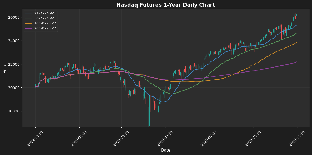 Nasdaq Futures Chart