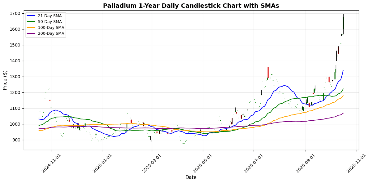 Precious Metals Market Update: Palladium Soars 5.57% Amid Market Volatility Palladium Daily Candlestick Chart