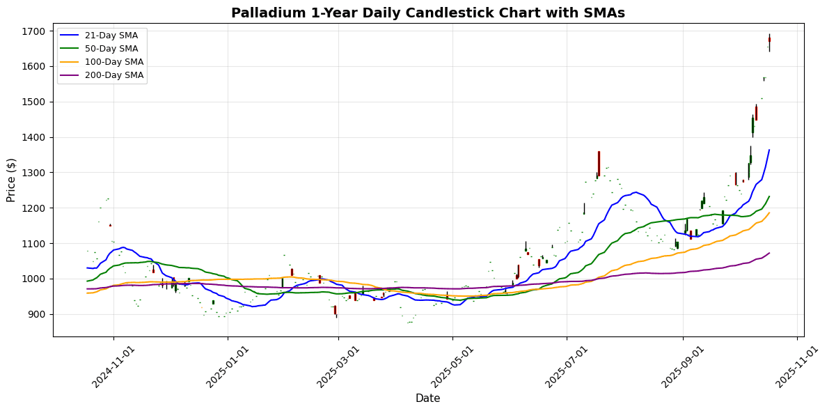 Gold and Silver Make Record Highs Amid Market Volatility Palladium Daily Candlestick Chart