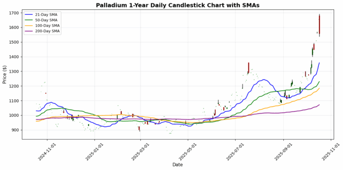 palladium_candlestick_20251017_155226.png