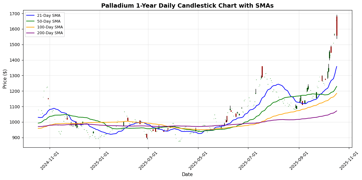 Precious Metals Market Update: Palladium Plummets 7.19% Amid Market Shifts Palladium Daily Candlestick Chart