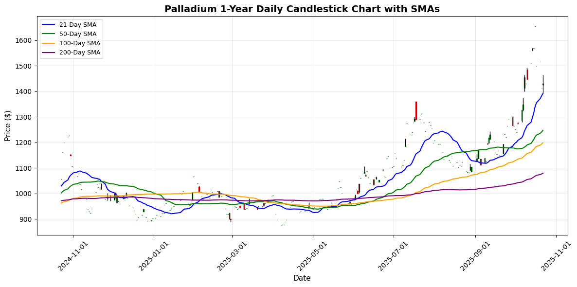 Precious Metals try to Rebound Palladium Daily Candlestick Chart
