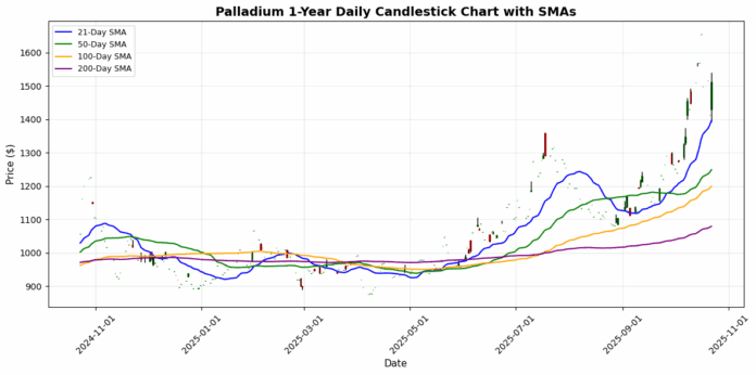 palladium_candlestick_20251022_223849.png