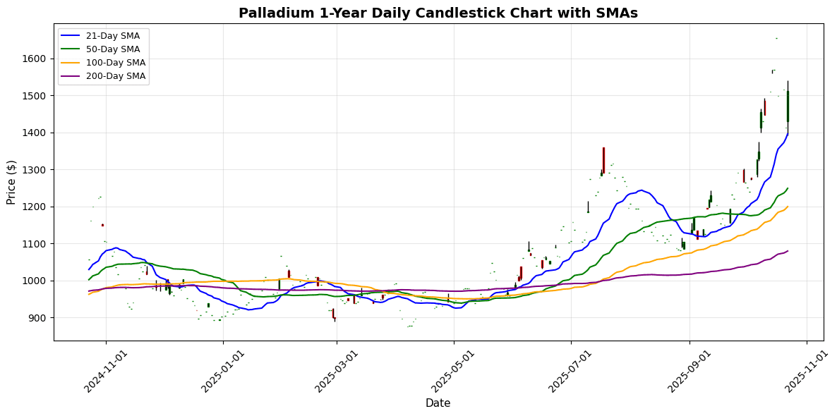 Precious Metals Market Update: Palladium Soars 5.35% Palladium Daily Candlestick Chart
