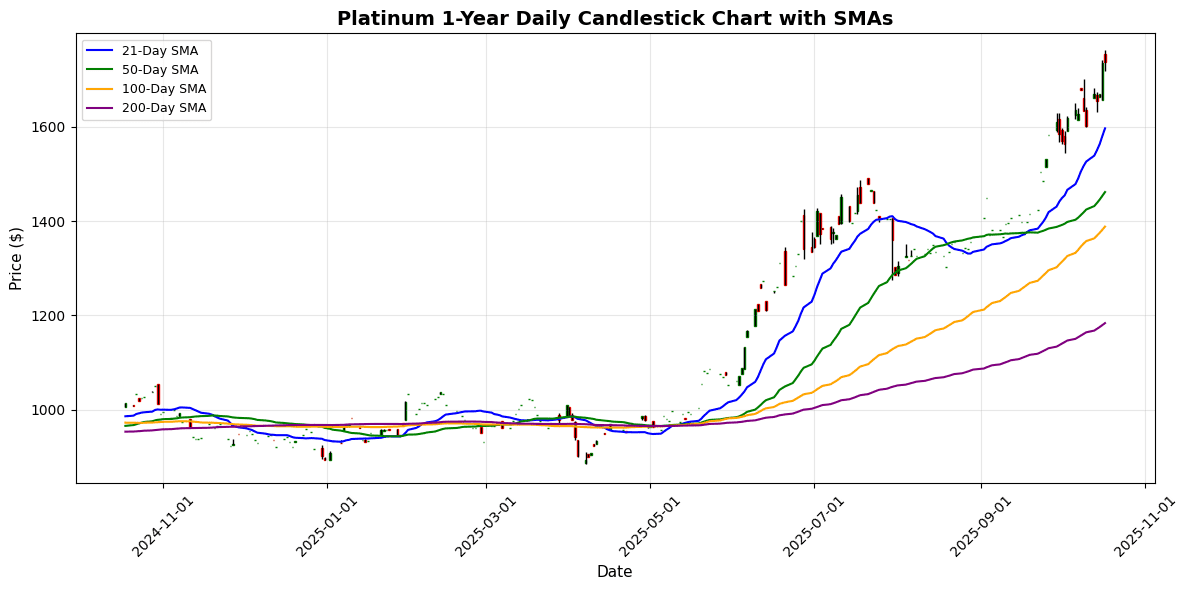 Gold and Silver Make Record Highs Amid Market Volatility Platinum Daily Candlestick Chart