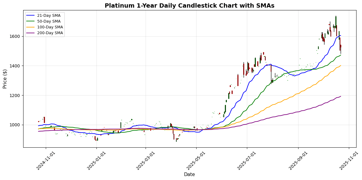 Precious Metals try to Rebound Platinum Daily Candlestick Chart