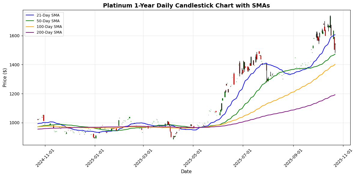 Precious Metals Market Update: Platinum Rebounds Platinum Daily Candlestick Chart