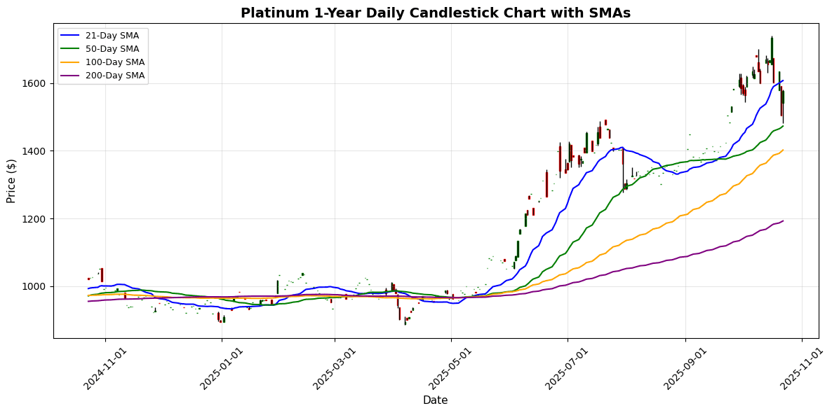 Precious Metals Market Update: Palladium Soars 5.35% Platinum Daily Candlestick Chart