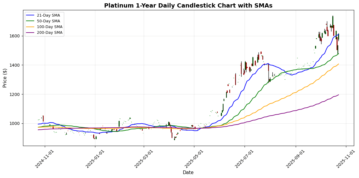 Platinum Daily Candlestick Chart
