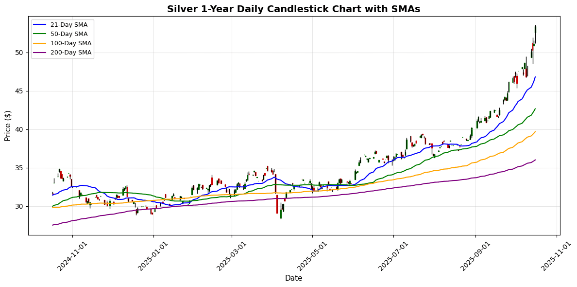 Precious Metals Market Update: Palladium Soars 5.57% Amid Market Volatility Silver Daily Candlestick Chart