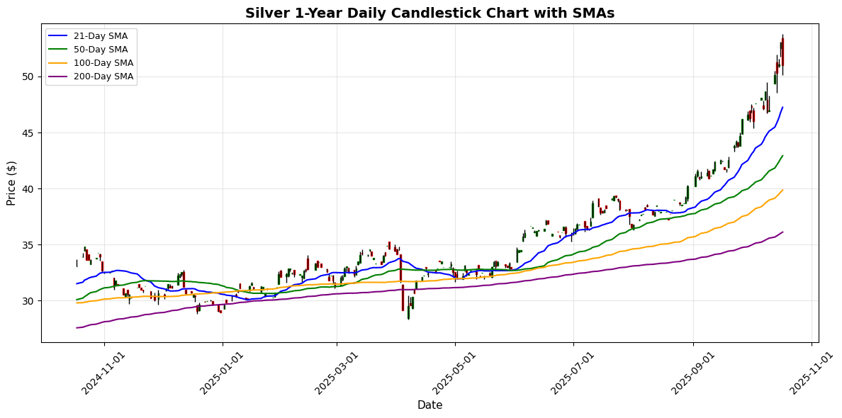 Precious Metals Market Update: Palladium Plummets 7.19% Amid Market Shifts Silver Daily Candlestick Chart