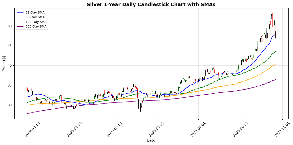 Precious Metals try to Rebound Silver Daily Candlestick Chart