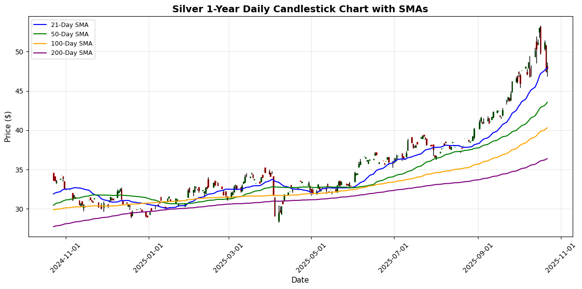 Precious Metals Market Update: Platinum Rebounds Silver Daily Candlestick Chart