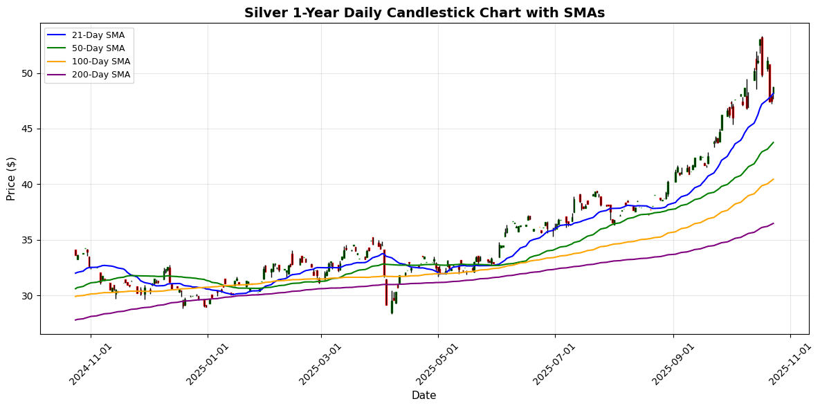 Silver Daily Candlestick Chart