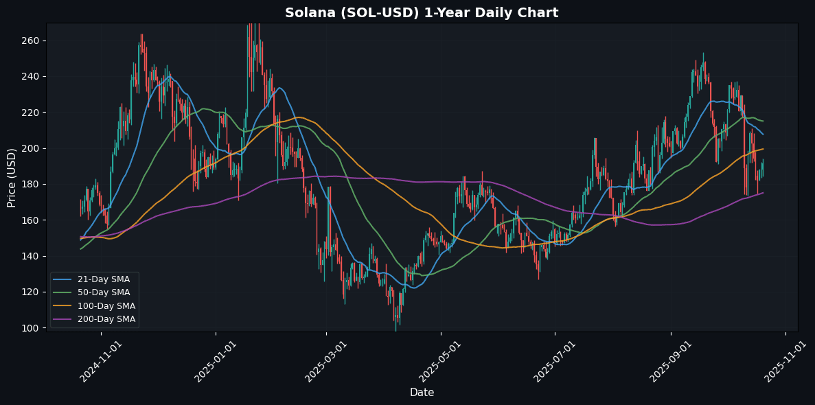 Crypto Market Snapshot: Polkadot Soars 3.70% Amid Market Volatility Solana Daily Chart