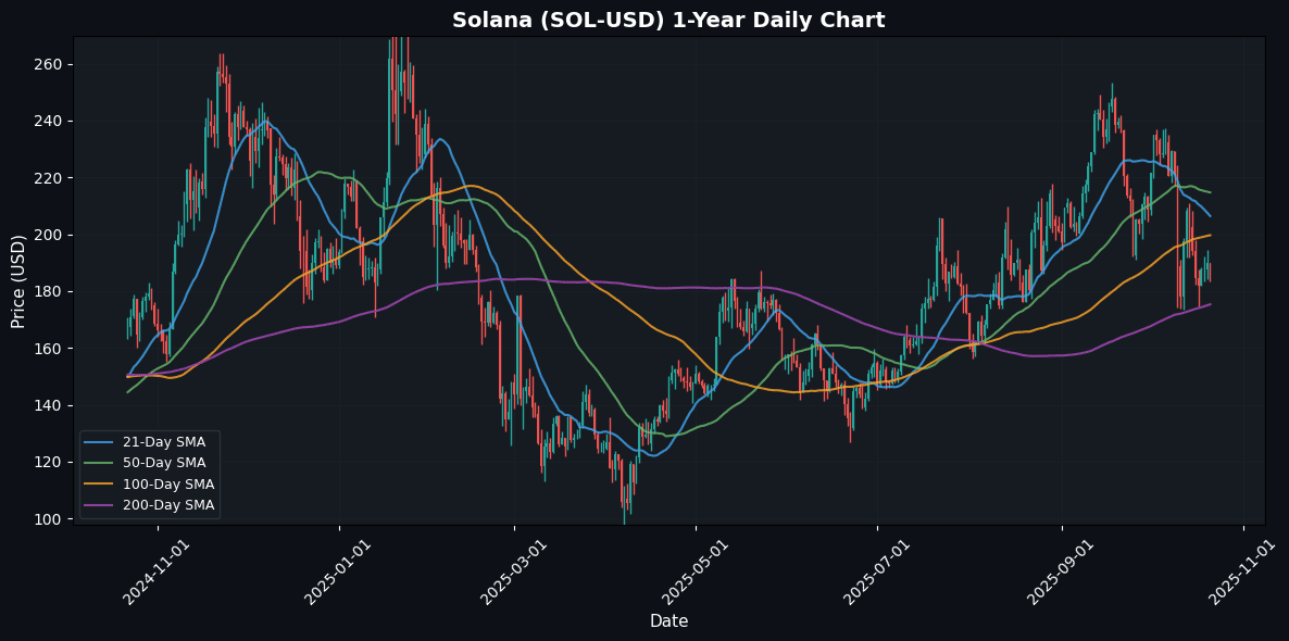 Cryptocurrencies Slides , TRON Outperforms Solana Daily Chart