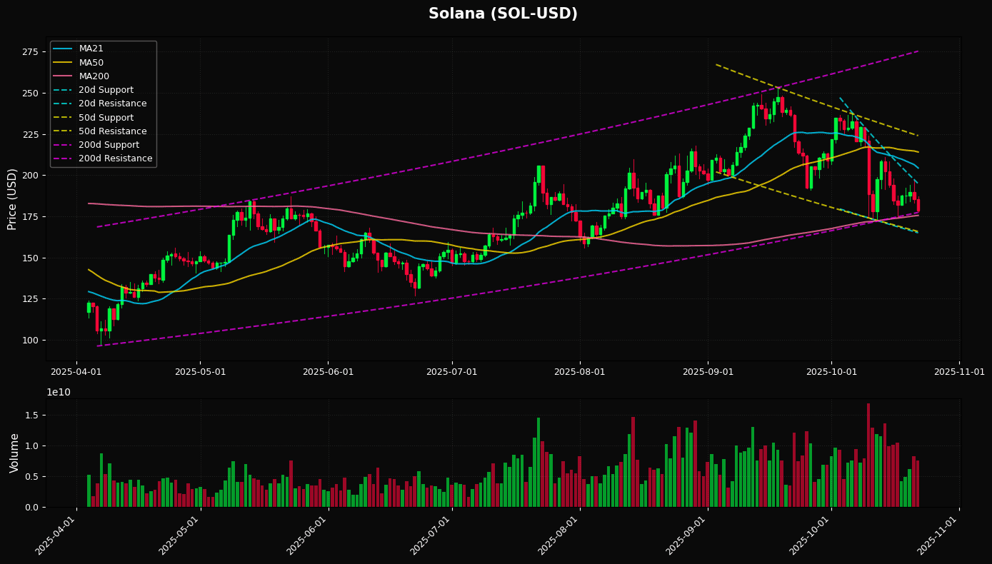 Solana Daily Chart