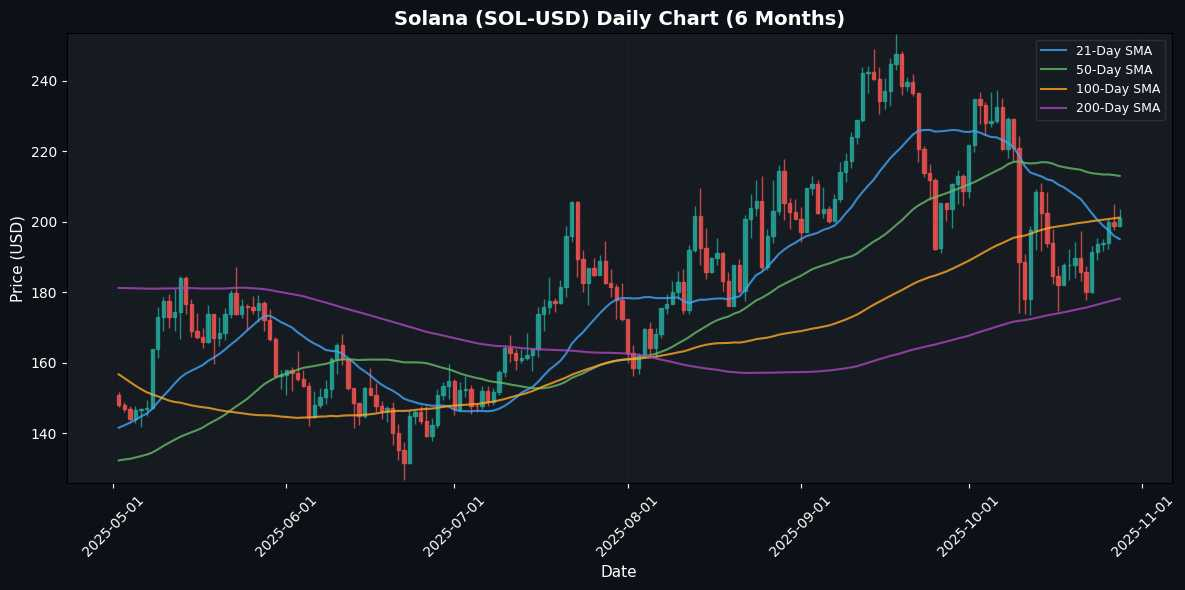 Crypto Update: Chainlink Edges Higher 1.65% - Market Analysis Solana Daily Chart
