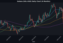 Crypto Update: Solana Advances 2.83% – Market Analysis