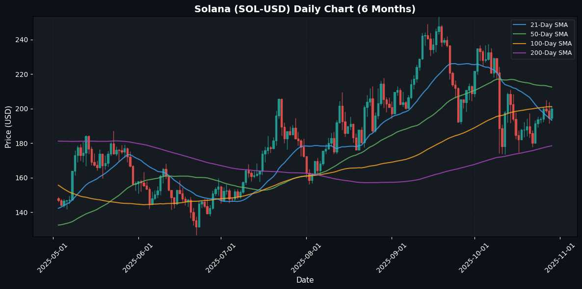 Solana Daily Chart