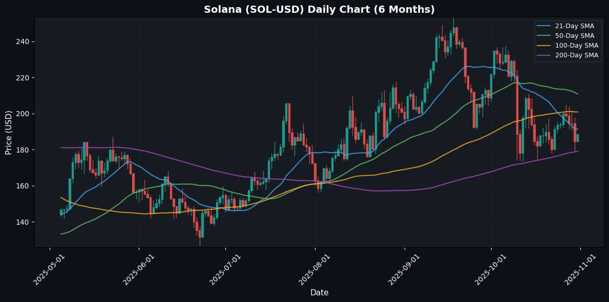 Crypto Update: Chainlink Advances 3.07% - Market Analysis Solana Daily Chart