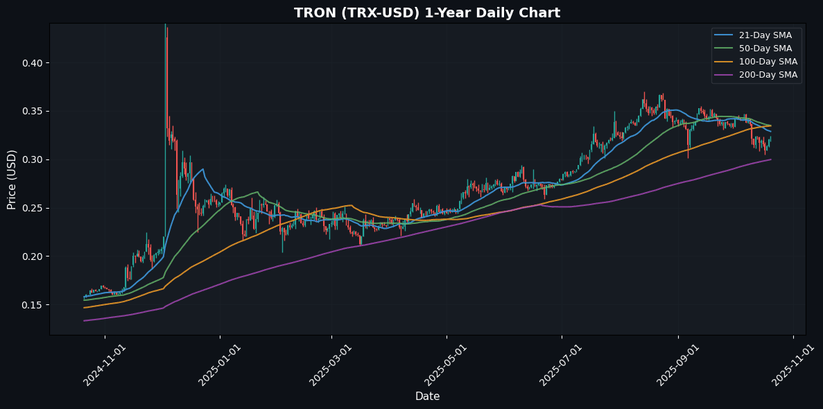 Crypto Market Snapshot: Polkadot Soars 3.70% Amid Market Volatility TRON Daily Chart