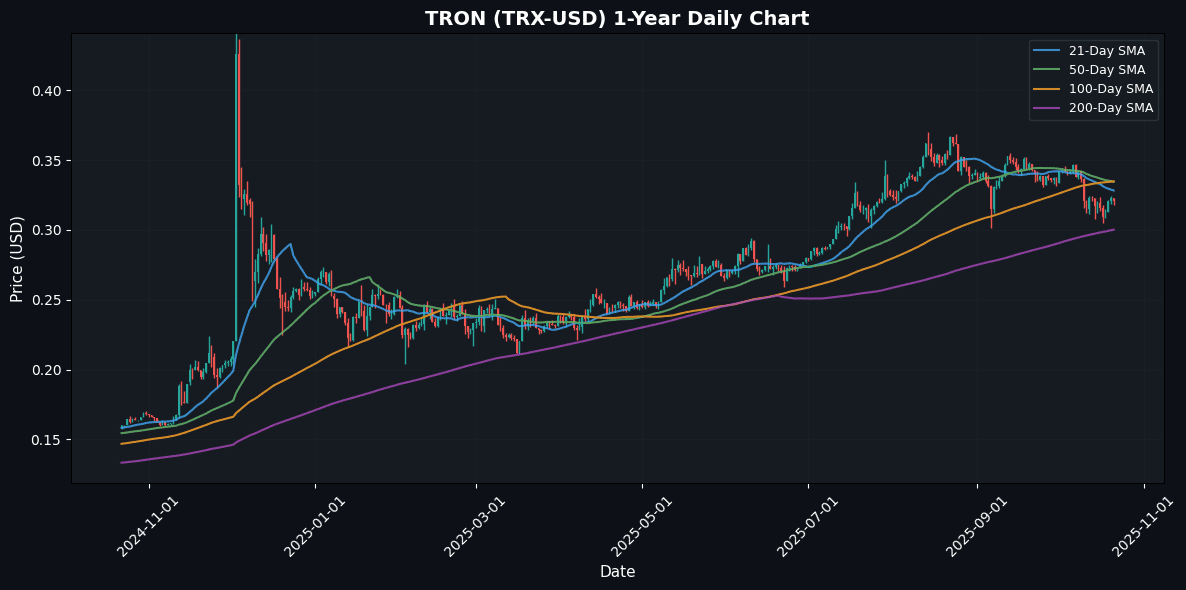 Cryptocurrencies Slides , TRON Outperforms TRON Daily Chart