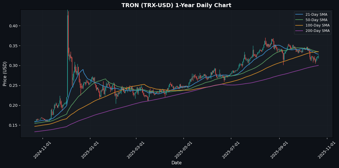 Crypto Market Snapshot: Binance Coin Drops 1.60% while Bitcoin Shows Resilience when Gold is Weak. TRON Daily Chart