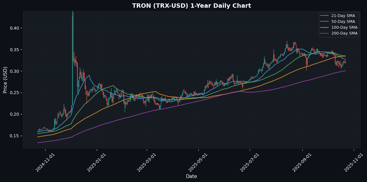 Negative Risk Appetite for Crypto: Market Snapshot TRON Daily Chart