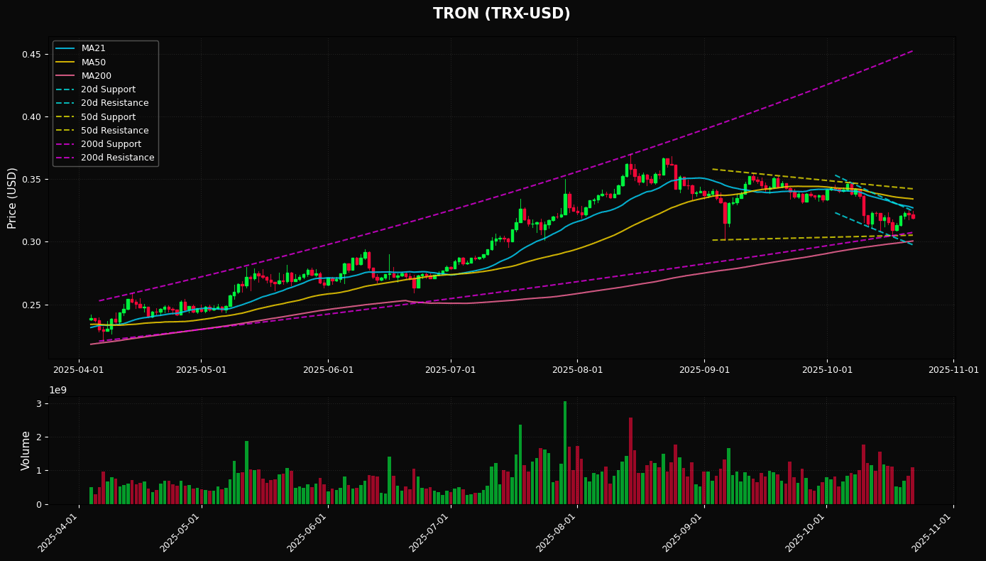 TRON Daily Chart